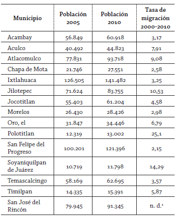 Regi&oacute;n Atlacomulco: poblaci&oacute;n y migraci&oacute;n 2000, 2005 y 2010