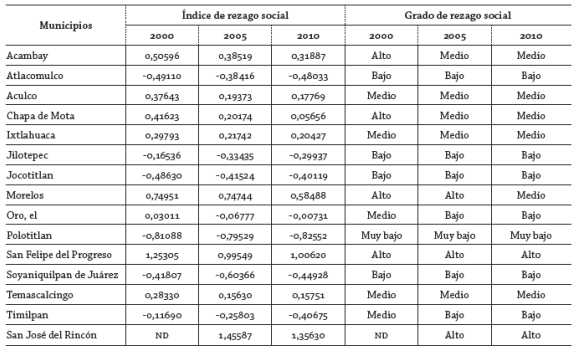 Regi&oacute;n Atlacomulco: &iacute;ndice y grado de rezago social 2000, 2005 y 2010
