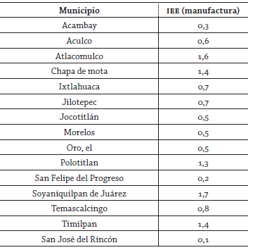 Regi&oacute;n Atlacomulco: &Iacute;ndice de Especializaci&oacute;nEcon&oacute;mica&ndash;IEE de la manufactura