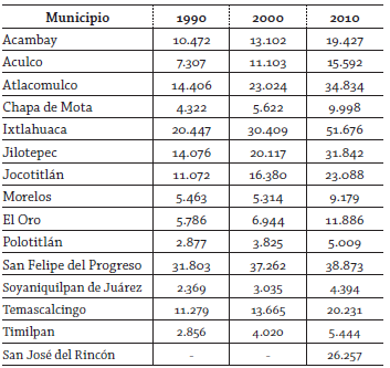 Regi&oacute;n Atlacomulco: poblaci&oacute;necon&oacute;micamente activa&ndash;PEA