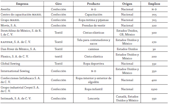 Regi&oacute;n Atlacomulco: principales empresas ubicadas en los parques industriales