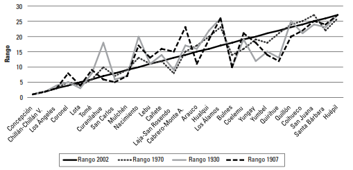 Rango ciudades de la región del Bío-Bío para los años 2002. 1970, 1930 y 1907.