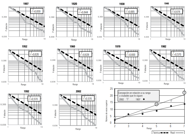 Curvas rango-tamaño para el sistema de ciudades de la región del Bío-Bío.