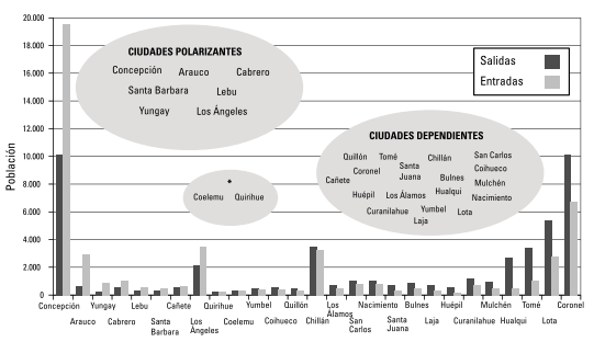 Flujos de movilidad cotidiana en las ciudades de la región de Bío-Bío.