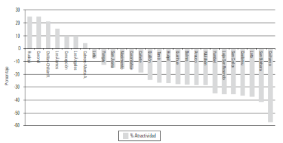 Porcentaje de atractividad migratoria entre ciudades de la región de Bío-Bío.