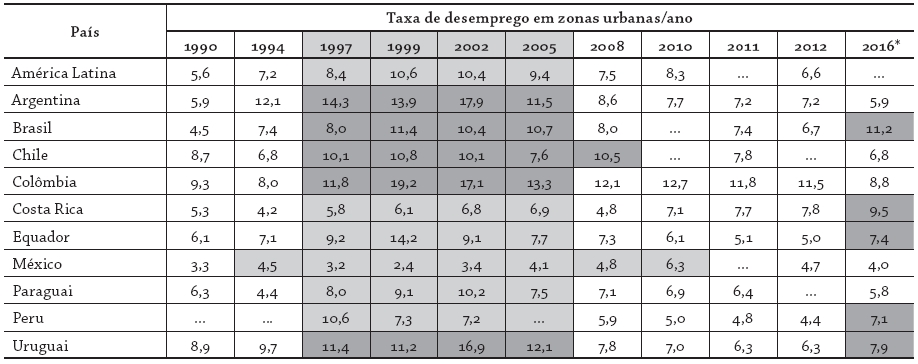 Taxas de desemprego por pa&iacute;s (%) em zonas urbanas, segundo o ano, na
Am&eacute;rica Latina 