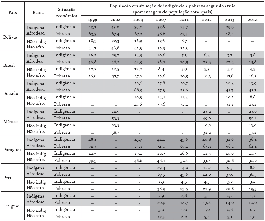 Indig&ecirc;ncia e pobreza dos afrodescendentes e ind&iacute;genas na Am&eacute;rica
Latina