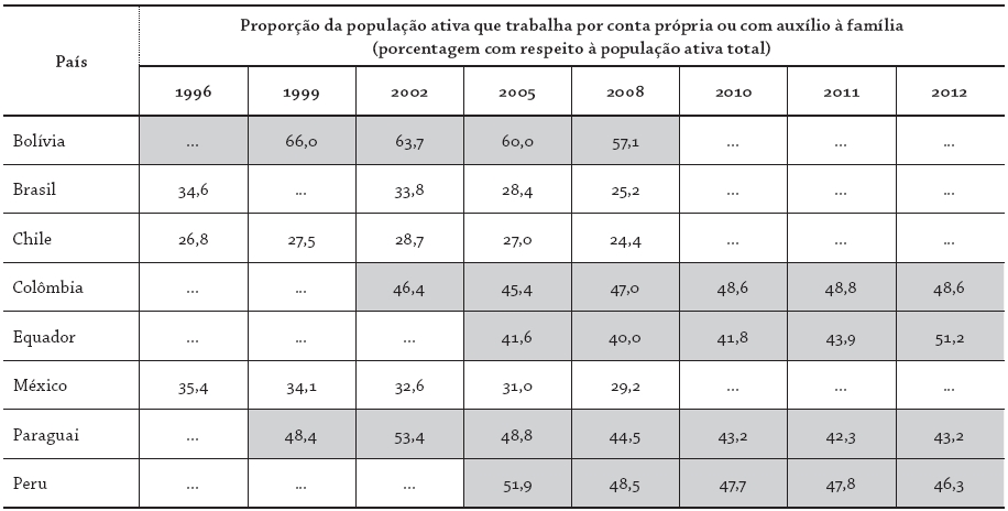 Popula&ccedil;&atilde;o trabalhadora por conta pr&oacute;pria na Am&eacute;rica Latina 