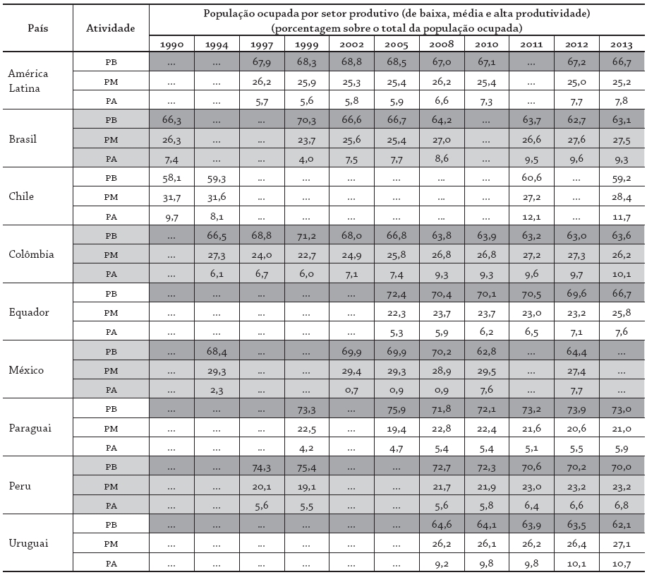 Estrutura da popula&ccedil;&atilde;o ocupada, segundo n&iacute;vel de produtividade, na
Am&eacute;rica Latina