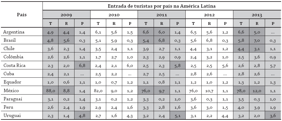  Turismo receptivo (entrada, receita gerada e import&acirc;ncia no PIB) na
Am&eacute;rica Latina 