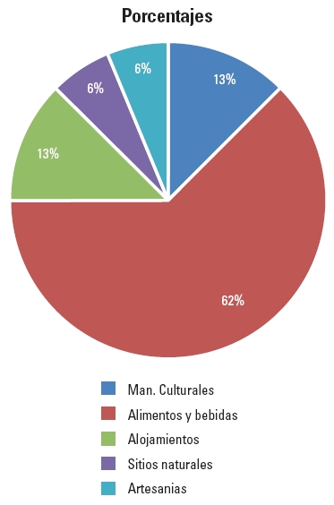 Porcentajes de categor&iacute;as encontrados
en el Chorro El Indio, T&aacute;chira, Venezuela 2015