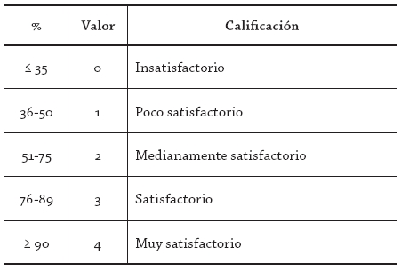 Escala de calificaci&oacute;n adaptaci&oacute;n de la norma ISO
10004