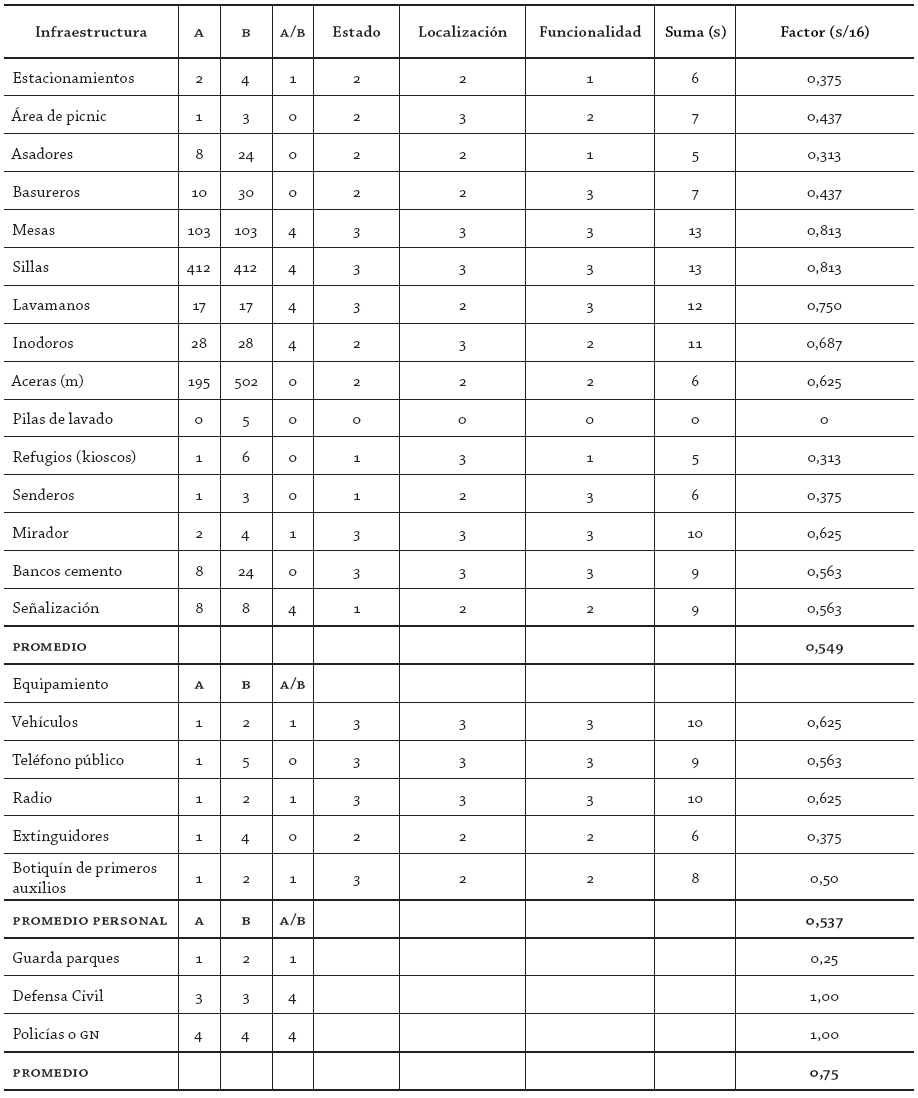 Infraestructura, equipos y personal:
cantidad actual (a), cantidad &oacute;ptima (b), relaci&oacute;n a/b, estado, localizaci&oacute;n,
funcionalidad, suma y factor (s/16). Zona tur&iacute;stica Chorro El Indio, T&aacute;chira -
Venezuela 2015 