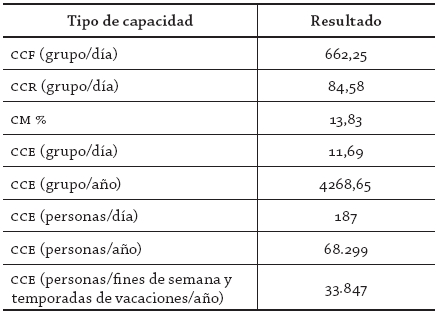 N&uacute;mero de visitantes diarios y anuales