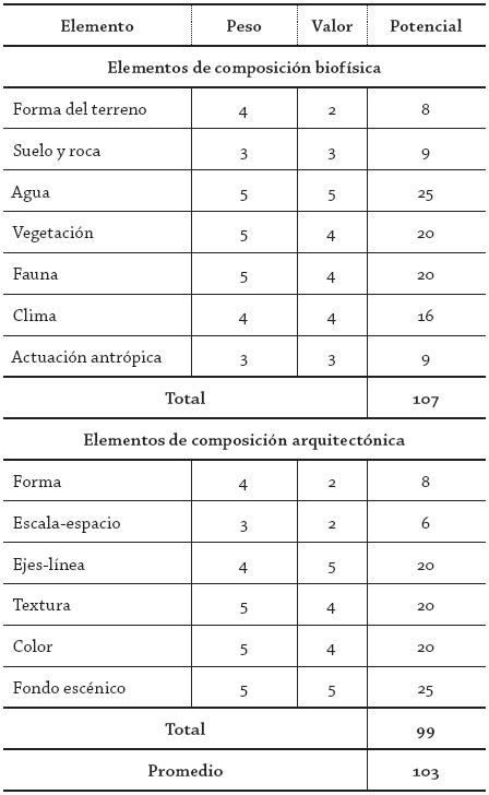 Evaluaci&oacute;n del potencial est&eacute;tico del paisaje
