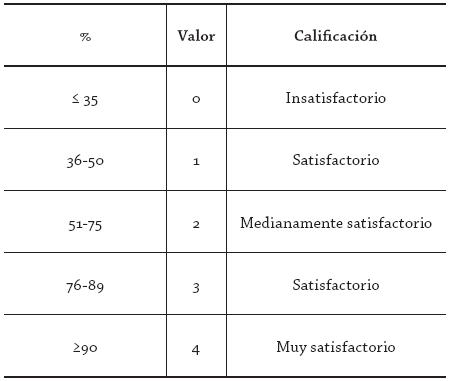 Valoraci&oacute;n de servicios ofrecidos 