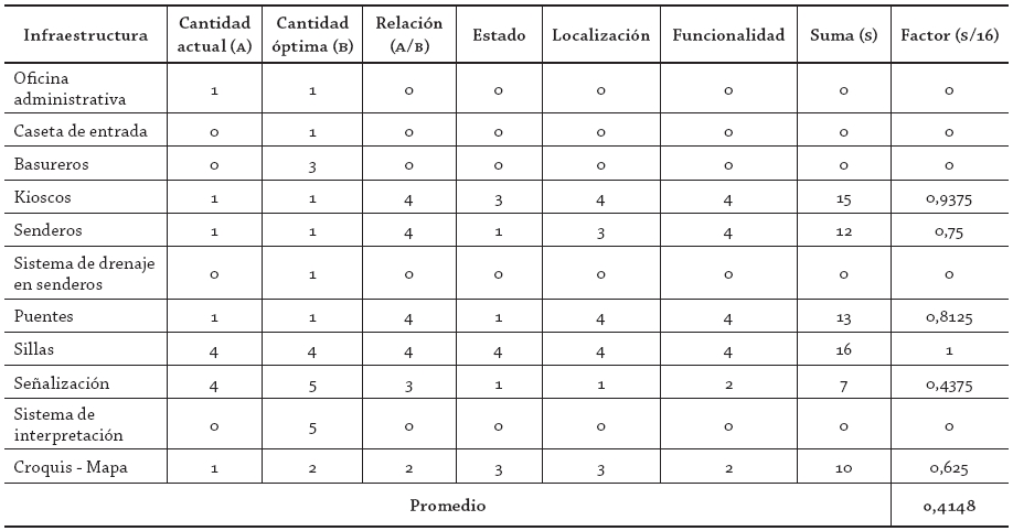 C&aacute;lculo variable infraestructura (capacidad de
manejo) 