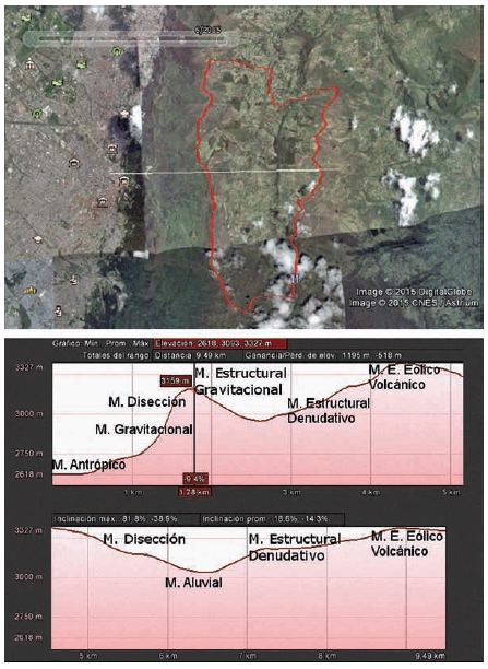 Perfil de modelados para la cuenca de Occidente a
Oriente (w-e)