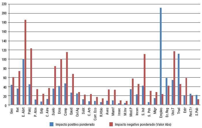 Total de impacto ponderado para la matriz causa y
efecto, según su naturaleza