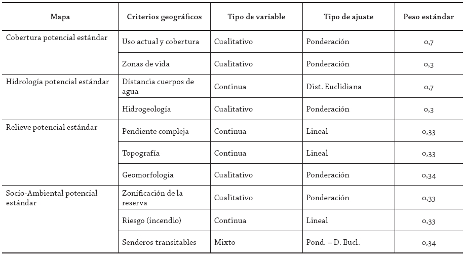 Variables utilizadas en el cálculo del índice de
potencialidad turística