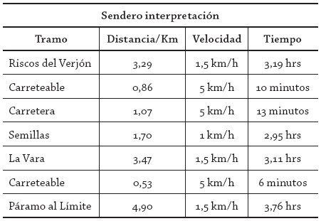 Tiempos de recorrido y longitud del sendero 