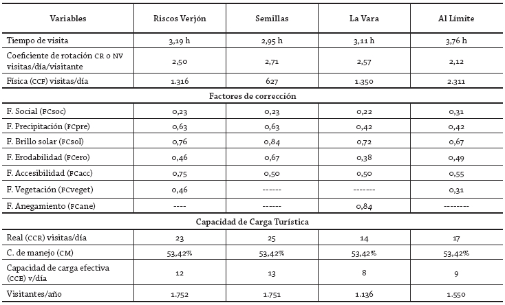 Resumen de la determinación de la capacidad de
carga turística 