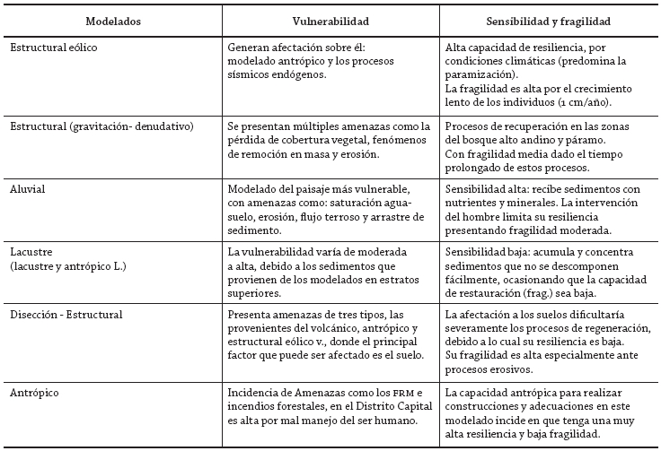 Relación de vulnerabilidad, sensibilidad y
fragilidad de los modelados