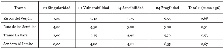 Relación del cálculo de b para cada tramo 