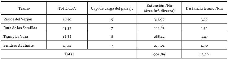 Relación del cálculo de a y la
capacidad de carga (CCP) para cada tramo 