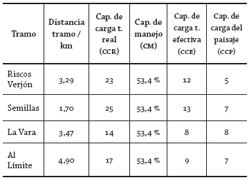 Resultados del cálculo de capacidad de carga
turística y del paisaje 