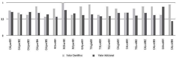 Comparación entre valores adicionales y valores
científicos