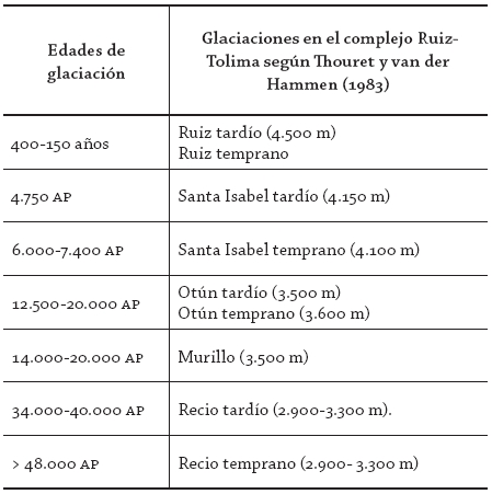 Clasificación de las glaciaciones en la Cordillera
Central de Colombia