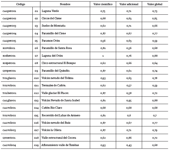 Geomorfositios seleccionados y su valoración global:
promedio entre valores adicionales y científicos