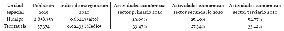 Datos sociodemogr&aacute;ficos de Hidalgo y Tecozautla