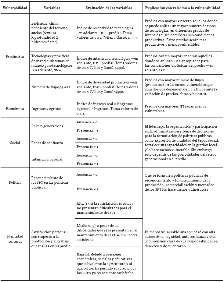 Componentes, variables y evaluación de la
vulnerabilidad en el ámbito predial