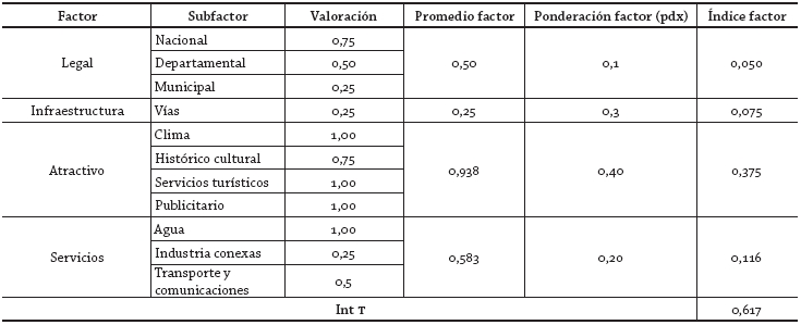 Cálculo de la intensidad turística a partir de la
valoración de los factores y subfactores
considerados, su ponderación y resultado