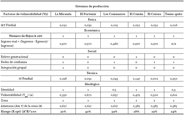 Determinación de vulnerabilidad y riesgo, con
respecto a la amenaza que presenta cada SPT al turismo en el Occidente Cercano
antioqueño
