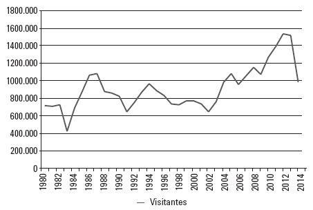 Quantidade de visitantes nas Cataratas do Igua&ccedil;u