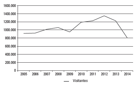Quantidade de visitantes no Parque Nacional del Iguaz&uacute; (Argentina)