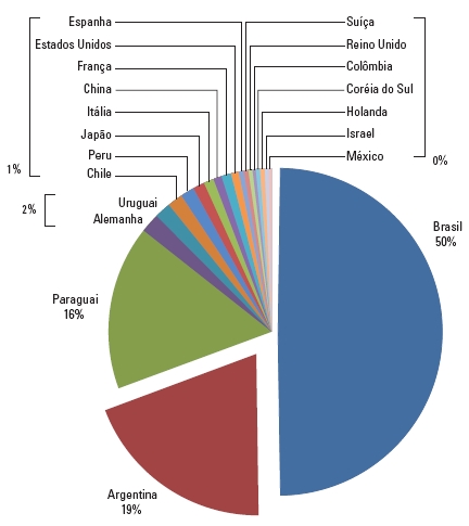 Percentual de diferentes nacionalidades que visitam a Itaipu Binacional
