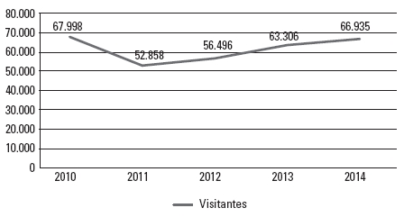 Quantidade de visitantes na Ru&iacute;nas Jesu&iacute;ticas, Brasil
