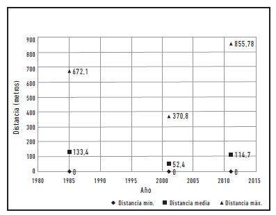 Relación de distancias entre bosques para 1985, 2001 y 2011.