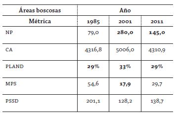 Métricas del paisaje (nivel clase “áreas boscosas”)