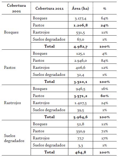 Dinámica de las coberturas 2001-2011