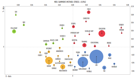Mapa Multidimensional Scaling da contribuição para o desenvolvimento sustentável dos projetos de MDL.