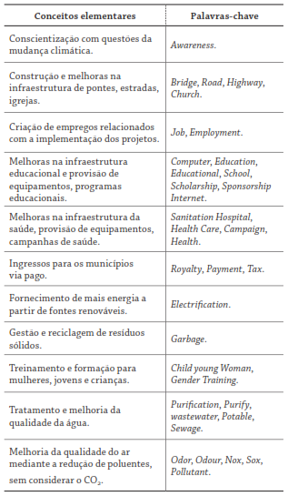Palavras-chave e conceitos elementares