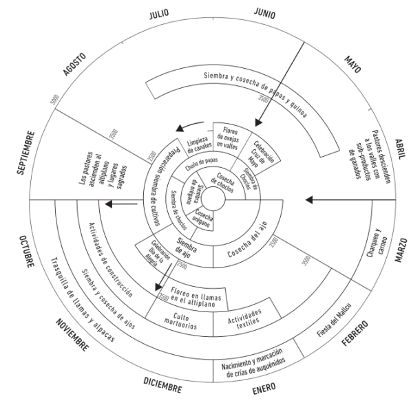 Calendario de faenas agrícolas-pastoriles de las comunidades indígenas andinas de la región de Tarapacá, desierto de Atacama, norte de Chile.