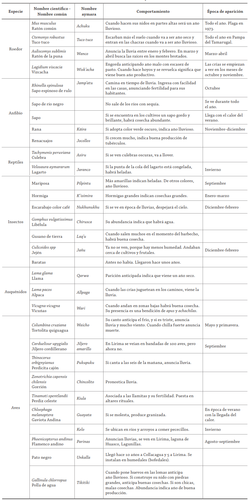 Animales que son “señaleros” o anticipan el comportamiento de los climas en las comunidades de Tarapacá, norte de Chile