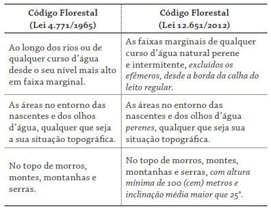 Alterações quanto às Áreas de Preservação Permanente no Brasil, segundo o Código Florestal antigo e o vigente