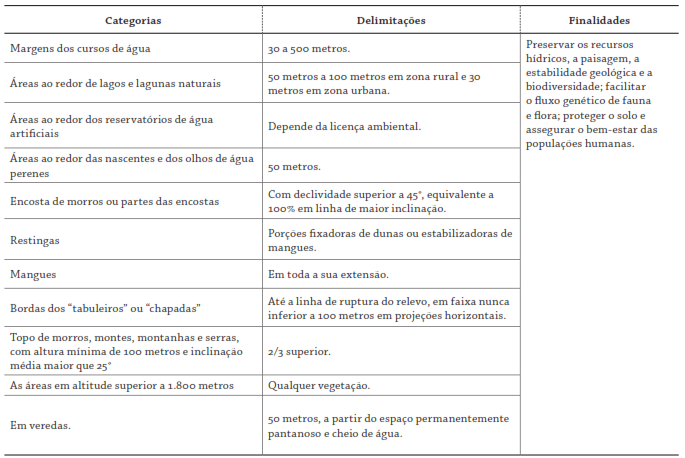 Características referentes às Áreas de Preservação Permanente no Brasil
